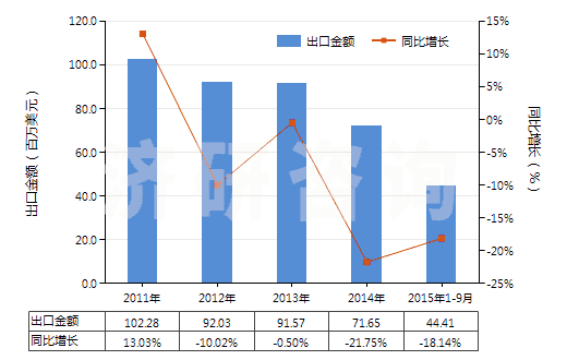 2011-2015年9月中國(guó)甲酸(HS29151100)出口總額及增速統(tǒng)計(jì)